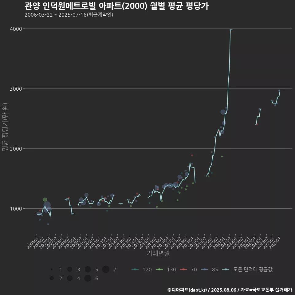 관양 인덕원메트로빌 아파트(2000) 월별 평균 평당가