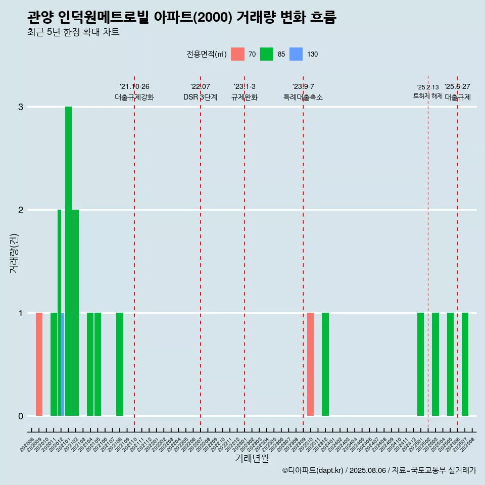 관양 인덕원메트로빌 아파트(2000) 거래량 변화 흐름