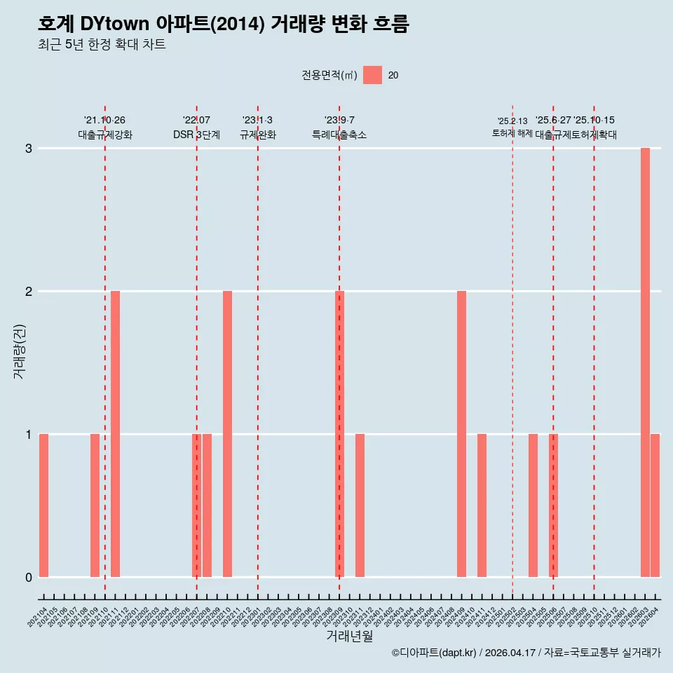 호계 DYtown 아파트(2014) 거래량 변화 흐름
