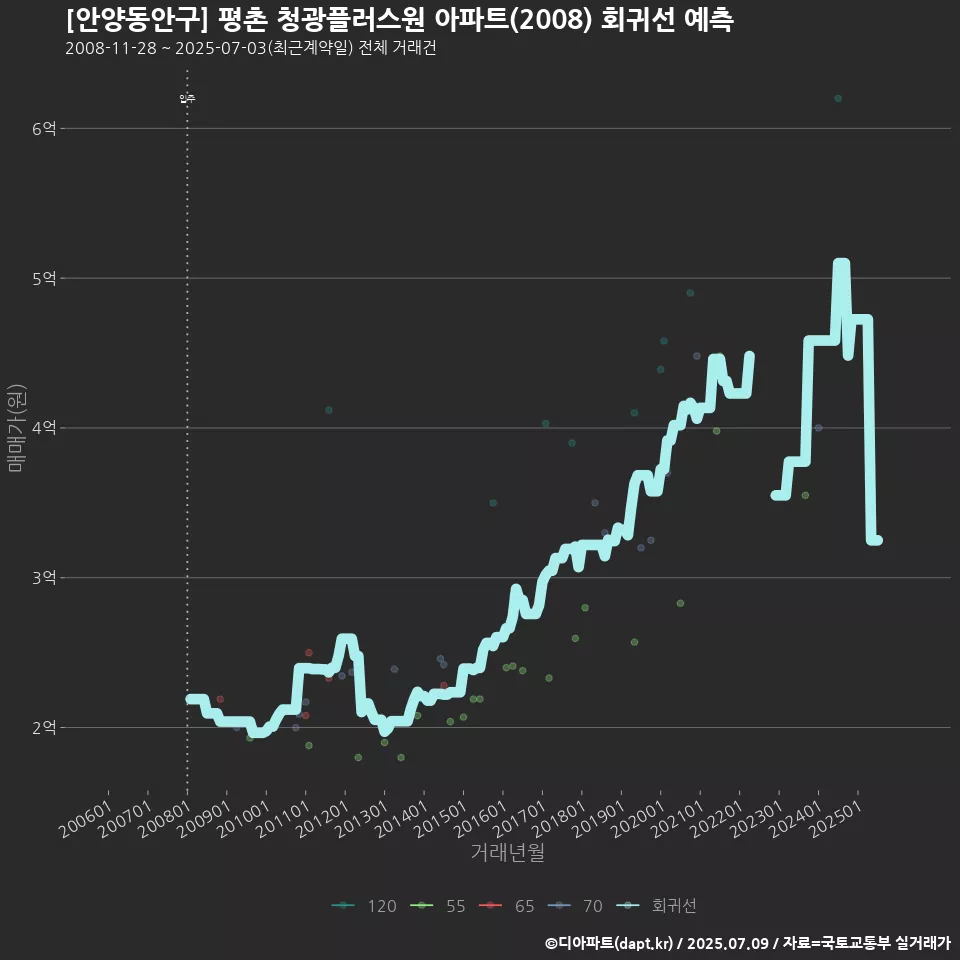 [안양동안구] 평촌 청광플러스원 아파트(2008) 회귀선 예측