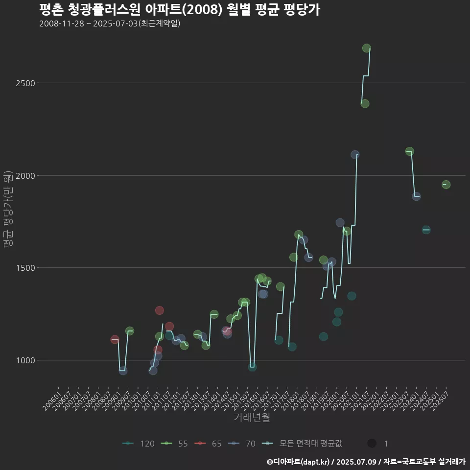평촌 청광플러스원 아파트(2008) 월별 평균 평당가