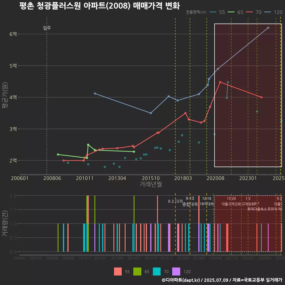 평촌 청광플러스원 아파트(2008) 매매가격 변화