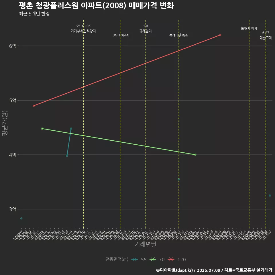 평촌 청광플러스원 아파트(2008) 매매가격 변화