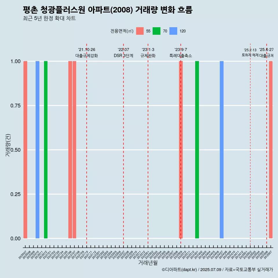 평촌 청광플러스원 아파트(2008) 거래량 변화 흐름