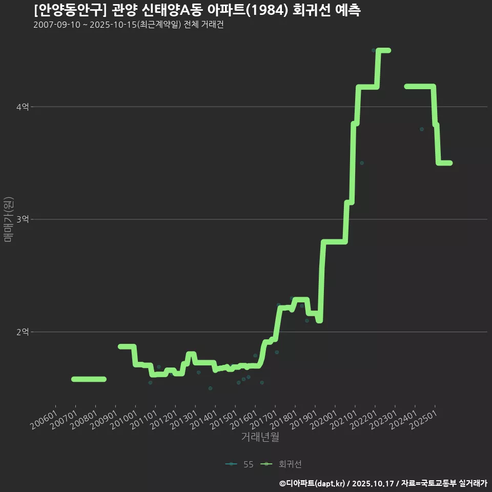 [안양동안구] 관양 신태양A동 아파트(1984) 회귀선 예측