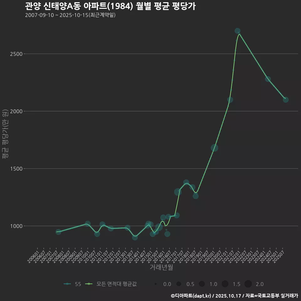 관양 신태양A동 아파트(1984) 월별 평균 평당가