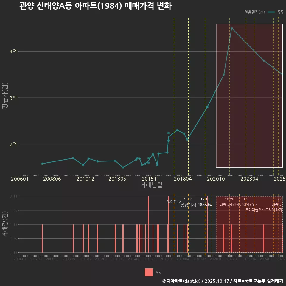 관양 신태양A동 아파트(1984) 매매가격 변화