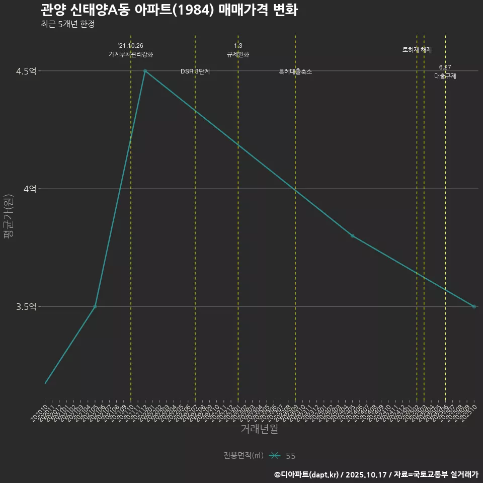관양 신태양A동 아파트(1984) 매매가격 변화