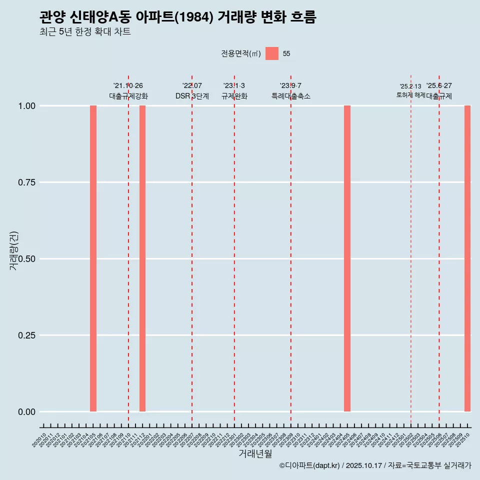 관양 신태양A동 아파트(1984) 거래량 변화 흐름