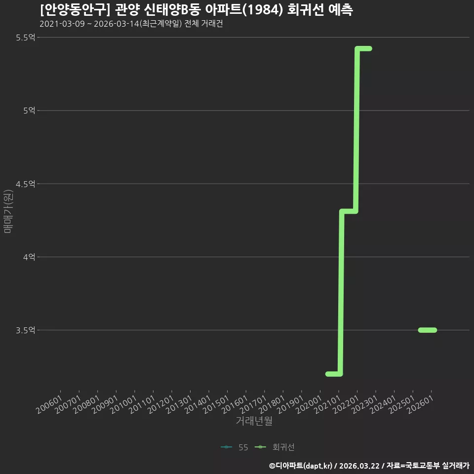 [안양동안구] 관양 신태양B동 아파트(1984) 회귀선 예측