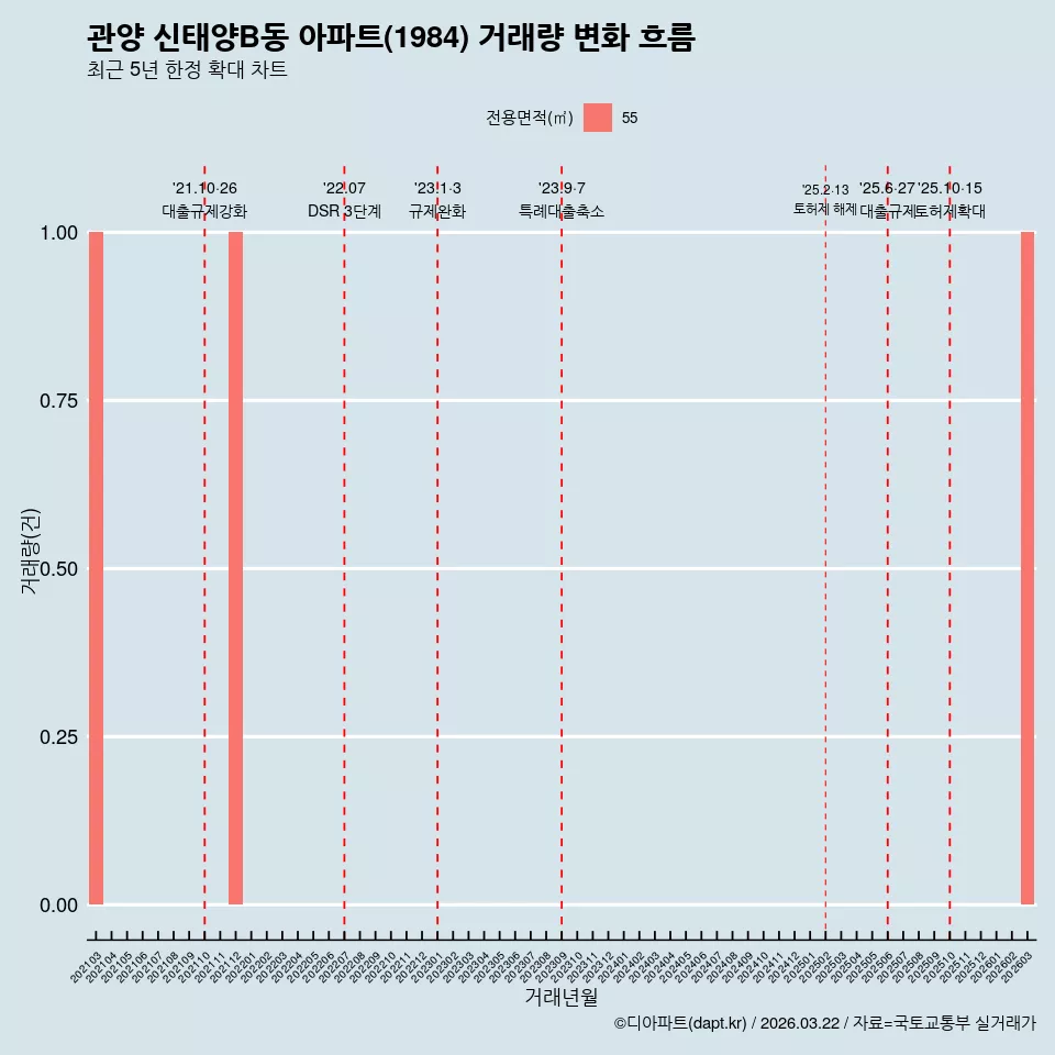 관양 신태양B동 아파트(1984) 거래량 변화 흐름