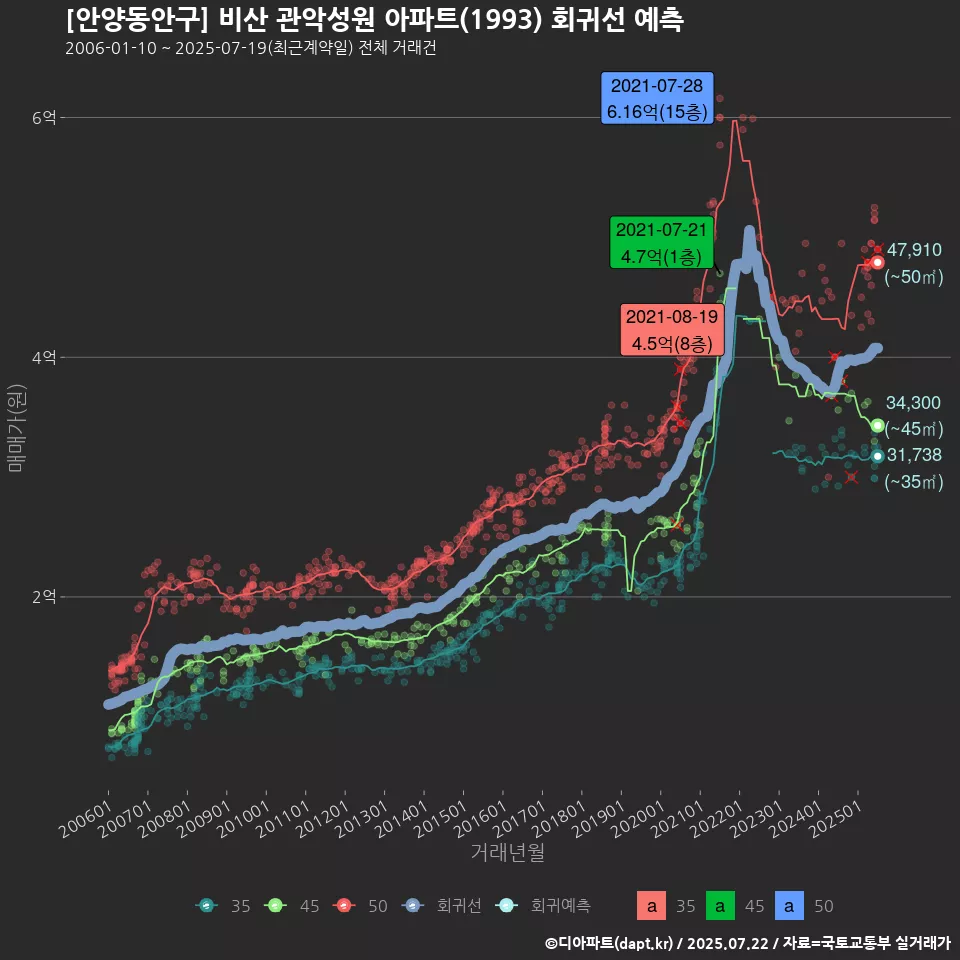 [안양동안구] 비산 관악성원 아파트(1993) 회귀선 예측