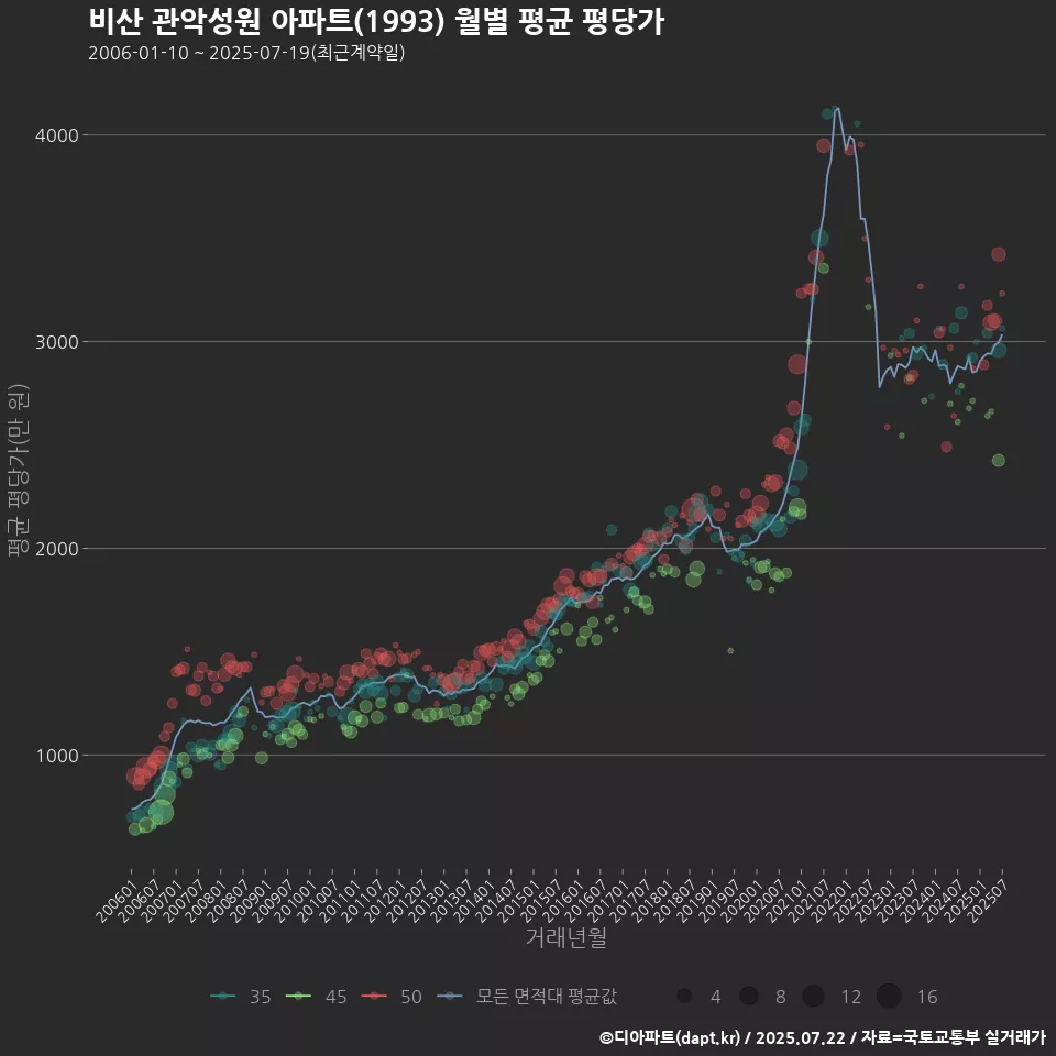 비산 관악성원 아파트(1993) 월별 평균 평당가