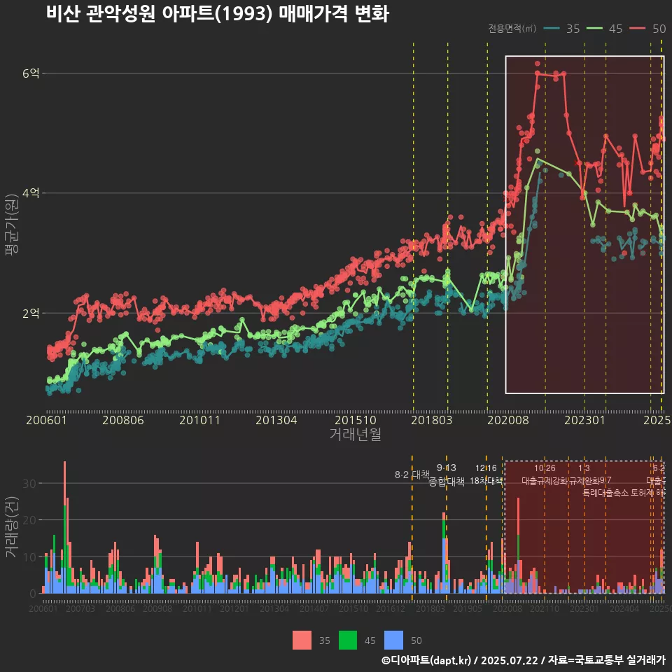 비산 관악성원 아파트(1993) 매매가격 변화