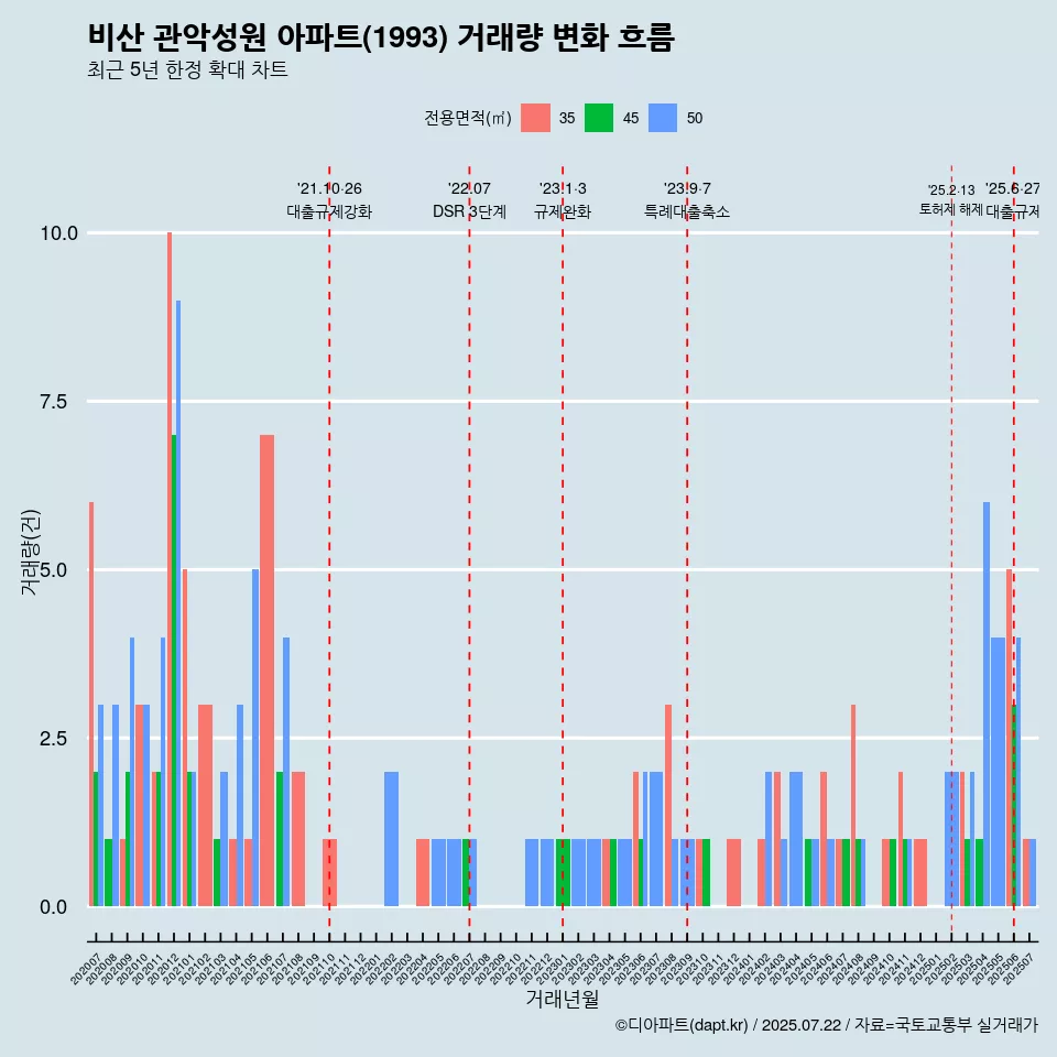 비산 관악성원 아파트(1993) 거래량 변화 흐름