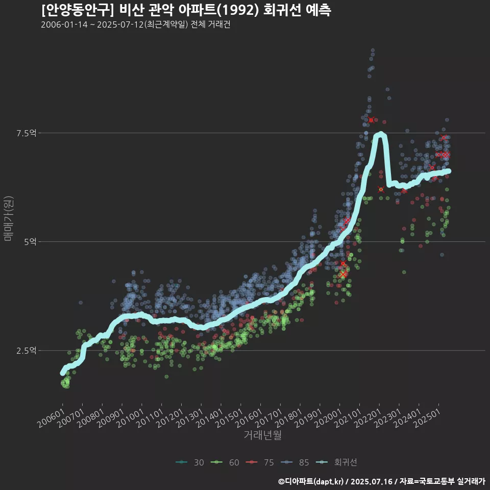 [안양동안구] 비산 관악 아파트(1992) 회귀선 예측