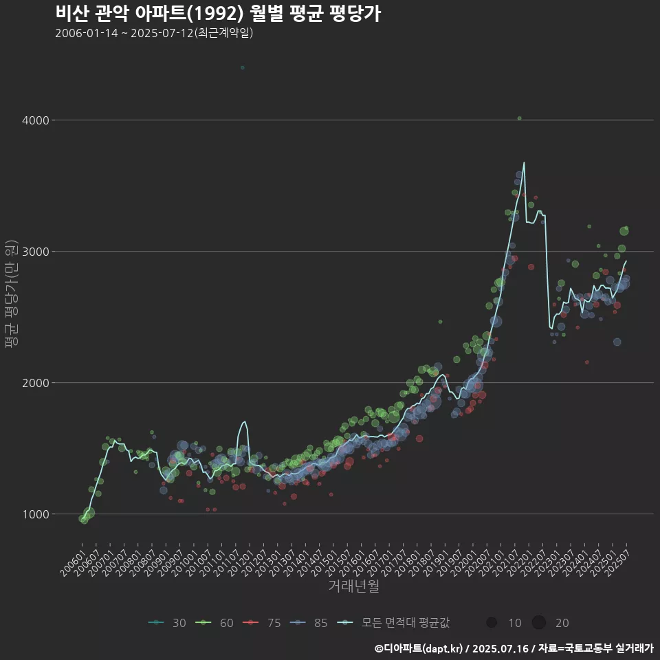 비산 관악 아파트(1992) 월별 평균 평당가