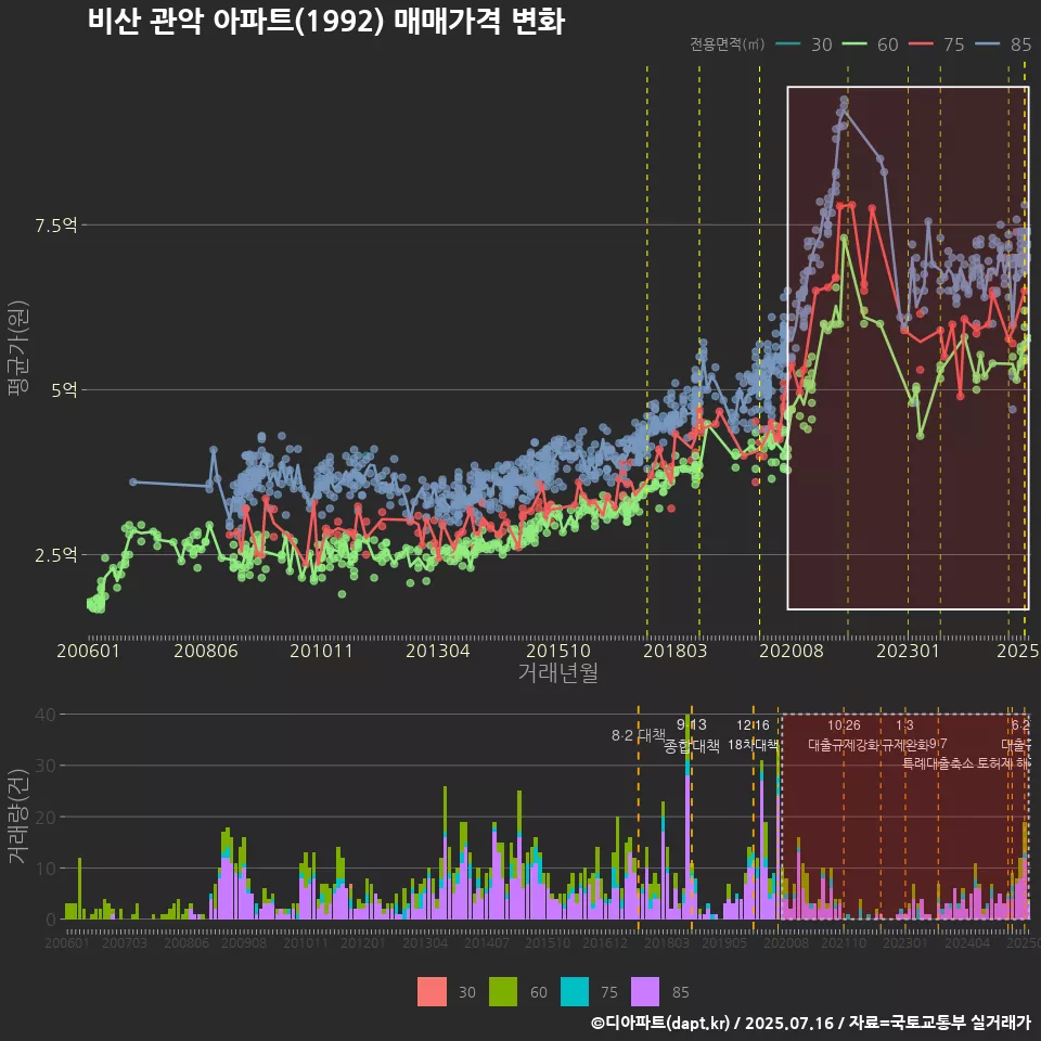 비산 관악 아파트(1992) 매매가격 변화