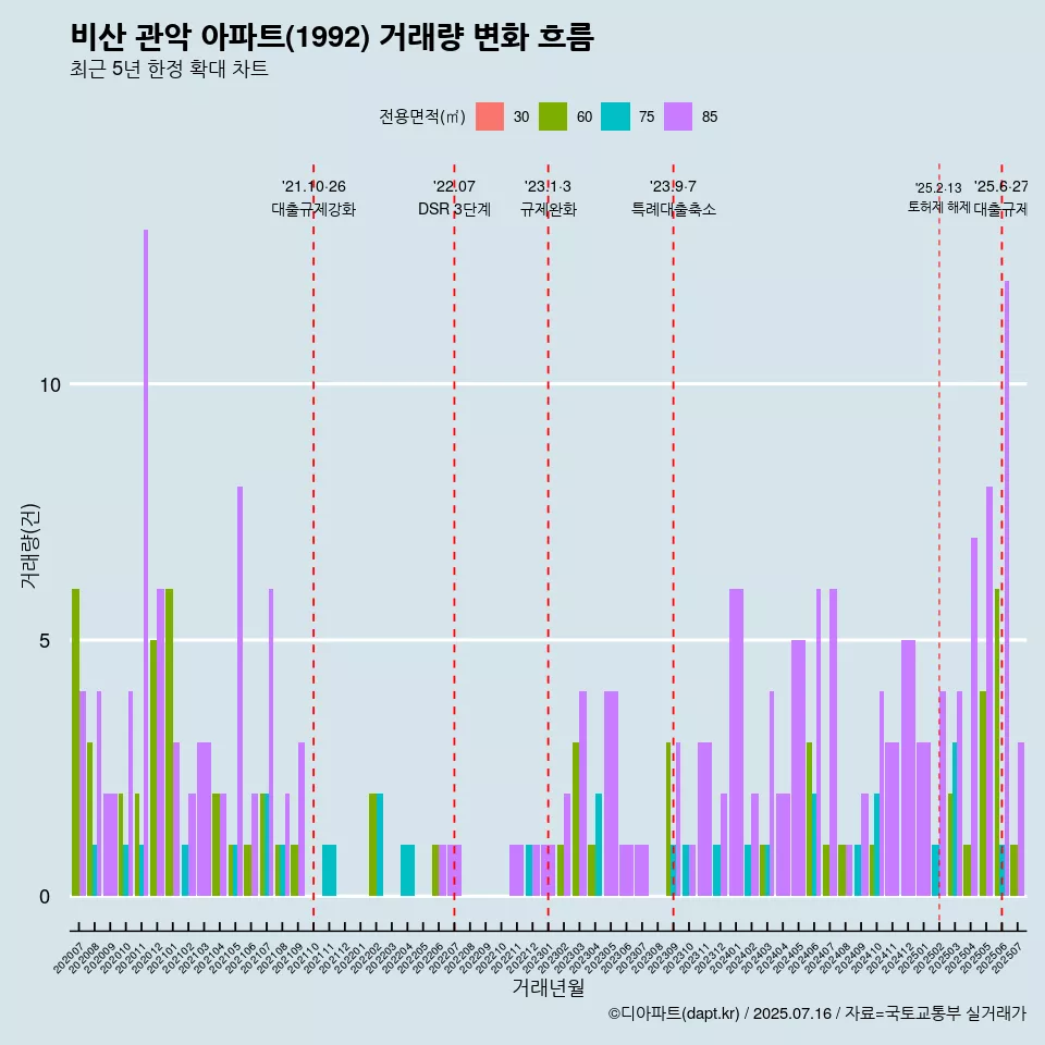 비산 관악 아파트(1992) 거래량 변화 흐름