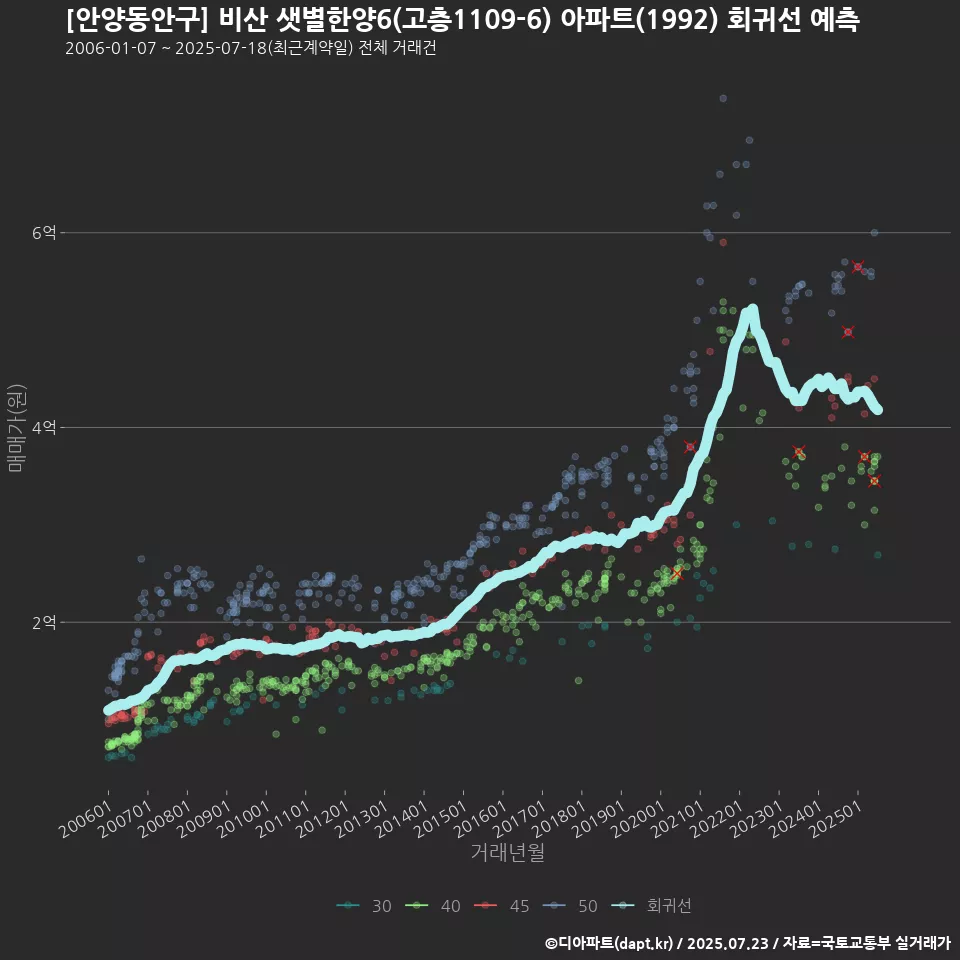 [안양동안구] 비산 샛별한양6(고층1109-6) 아파트(1992) 회귀선 예측