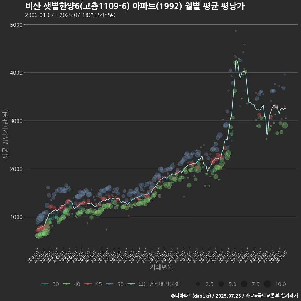 비산 샛별한양6(고층1109-6) 아파트(1992) 월별 평균 평당가
