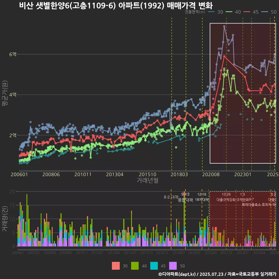 비산 샛별한양6(고층1109-6) 아파트(1992) 매매가격 변화