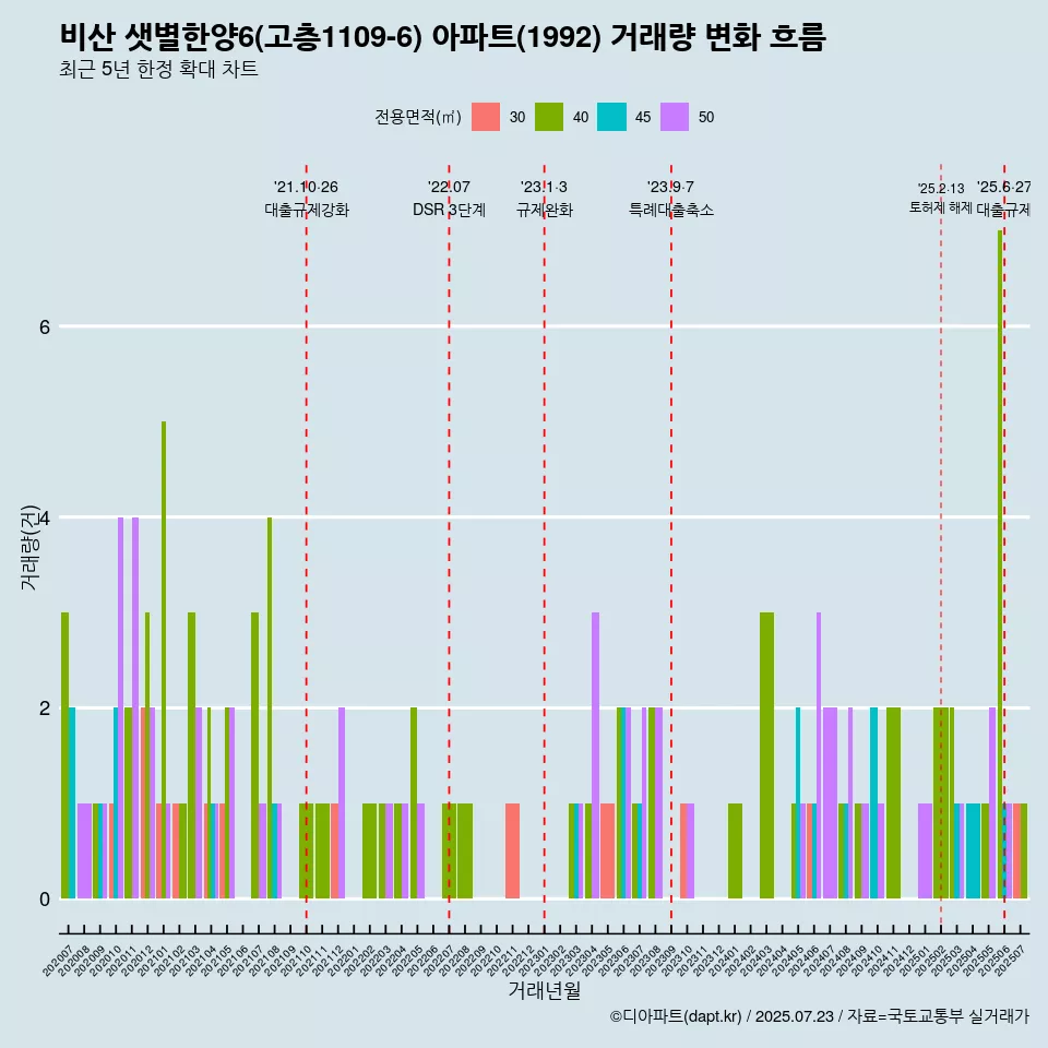 비산 샛별한양6(고층1109-6) 아파트(1992) 거래량 변화 흐름