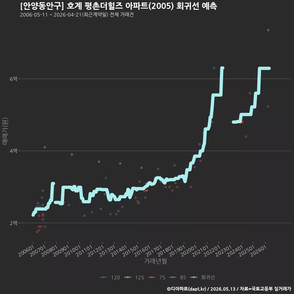 [안양동안구] 호계 평촌더힐즈 아파트(2005) 회귀선 예측