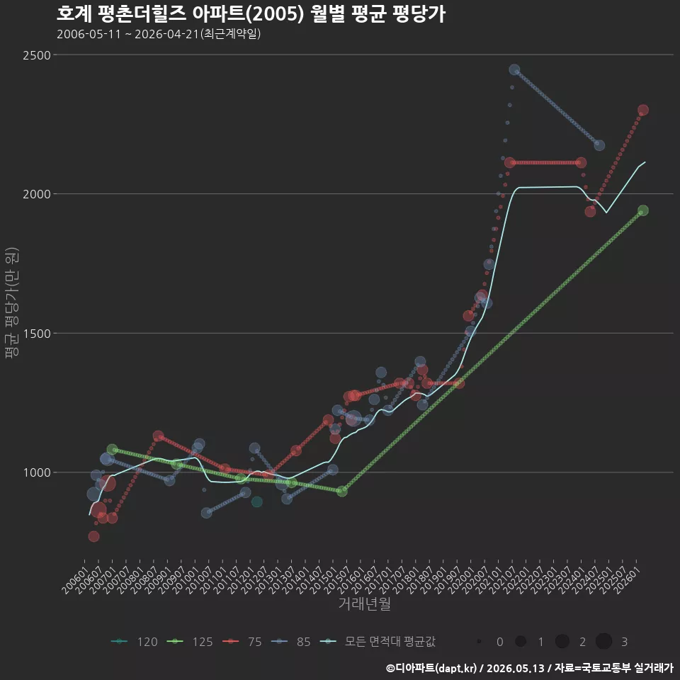 호계 평촌더힐즈 아파트(2005) 월별 평균 평당가