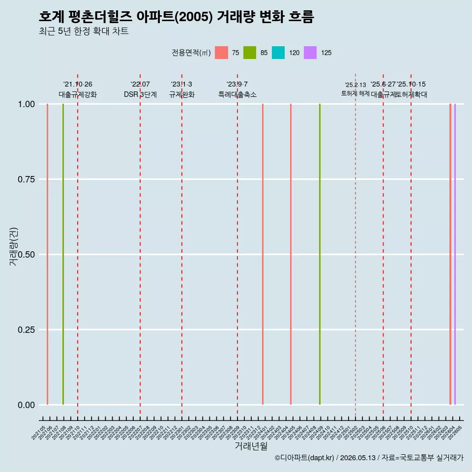 호계 평촌더힐즈 아파트(2005) 거래량 변화 흐름