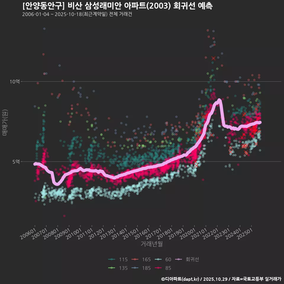 [안양동안구] 비산 삼성래미안 아파트(2003) 회귀선 예측