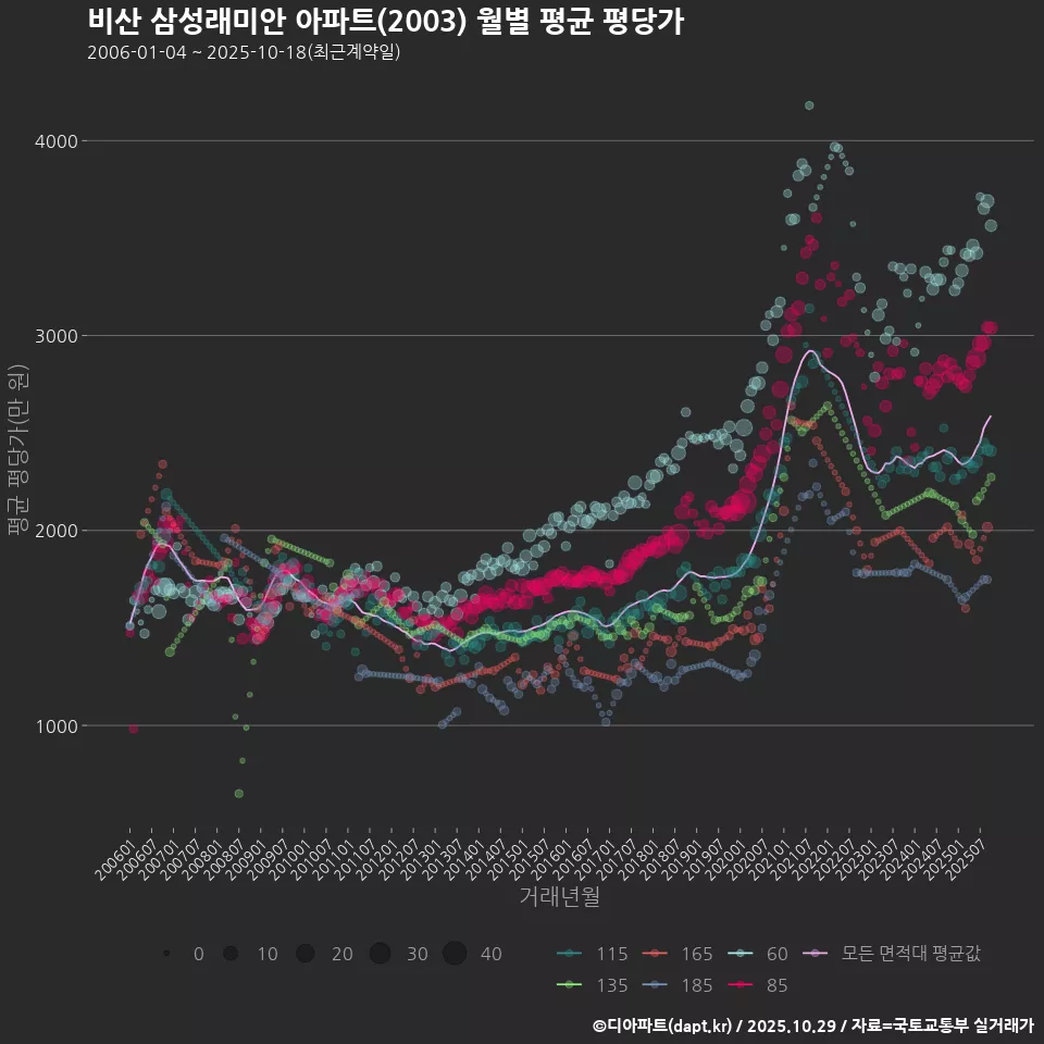 비산 삼성래미안 아파트(2003) 월별 평균 평당가