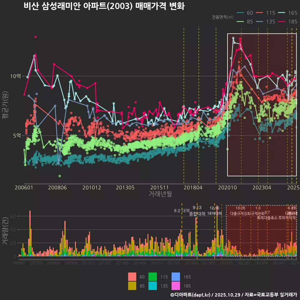 비산 삼성래미안 아파트(2003) 매매가격 변화