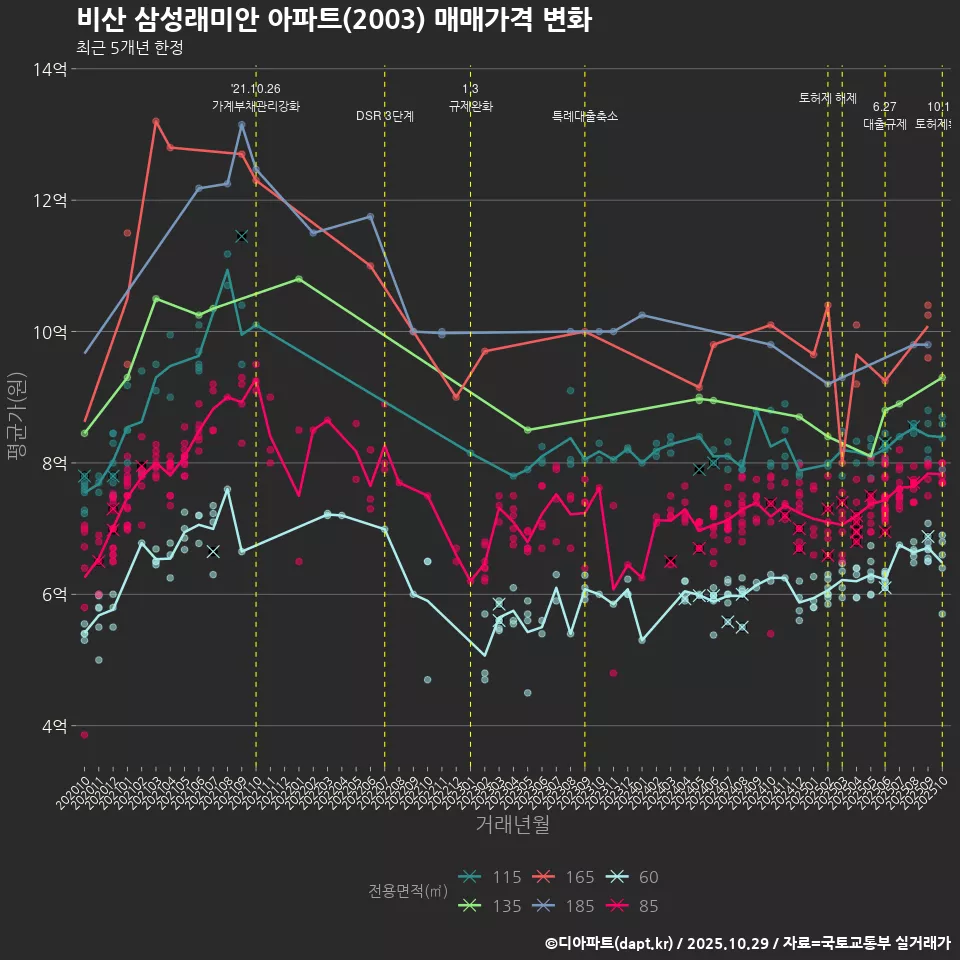 비산 삼성래미안 아파트(2003) 매매가격 변화