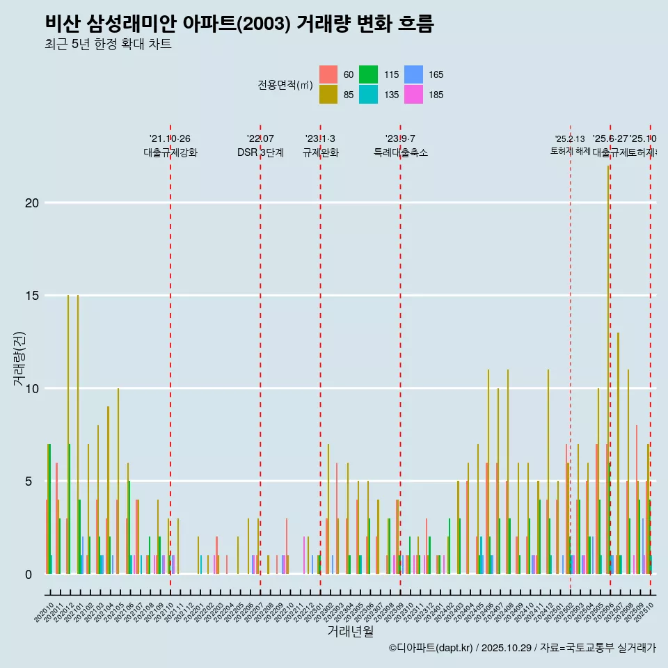 비산 삼성래미안 아파트(2003) 거래량 변화 흐름
