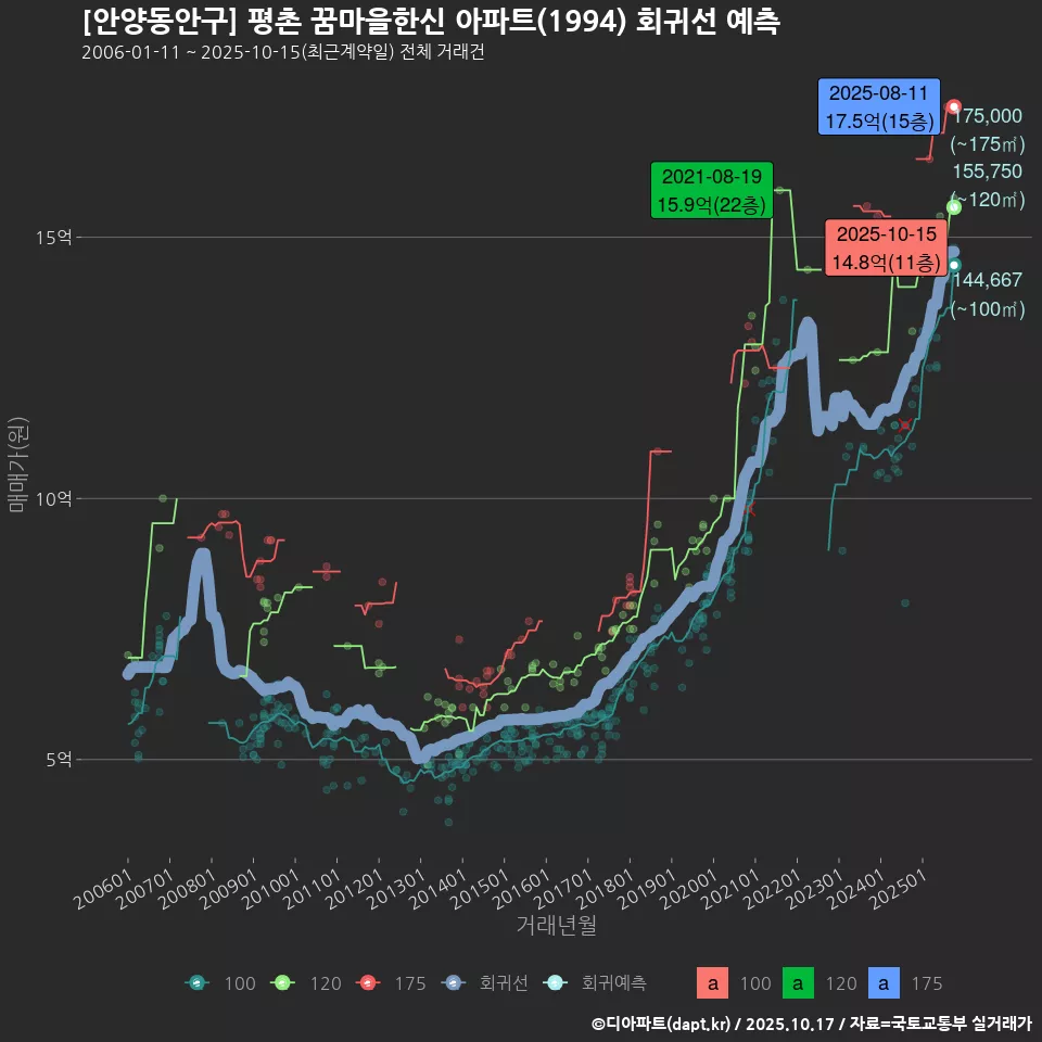 [안양동안구] 평촌 꿈마을한신 아파트(1994) 회귀선 예측
