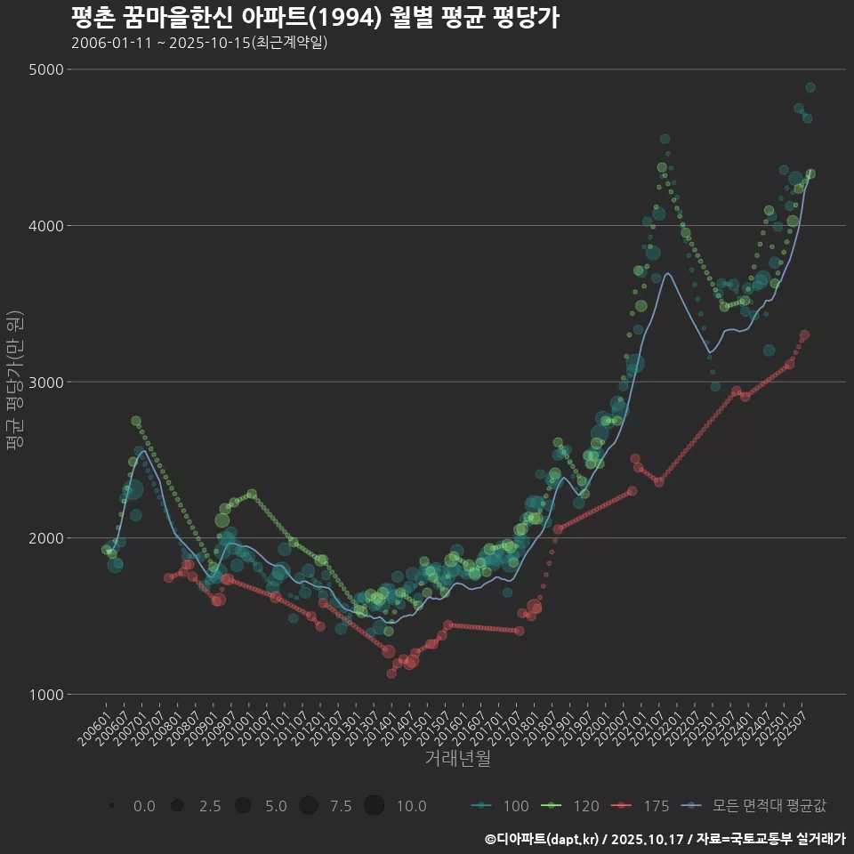 평촌 꿈마을한신 아파트(1994) 월별 평균 평당가