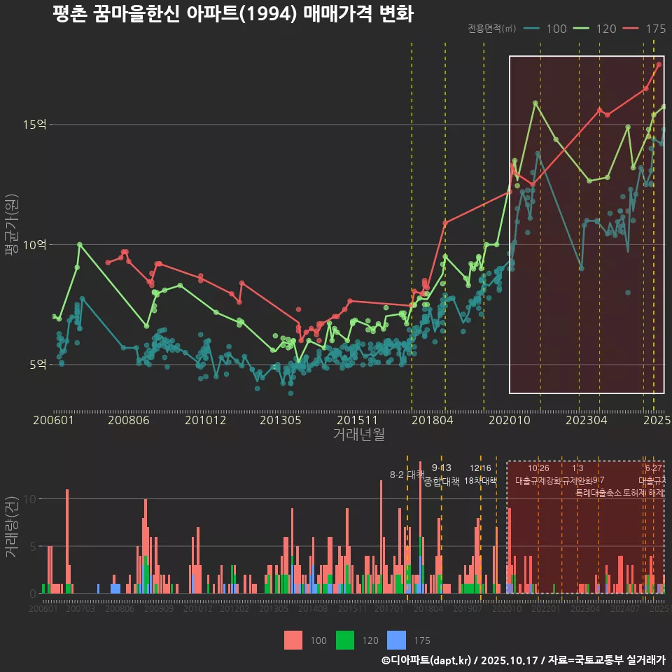 평촌 꿈마을한신 아파트(1994) 매매가격 변화