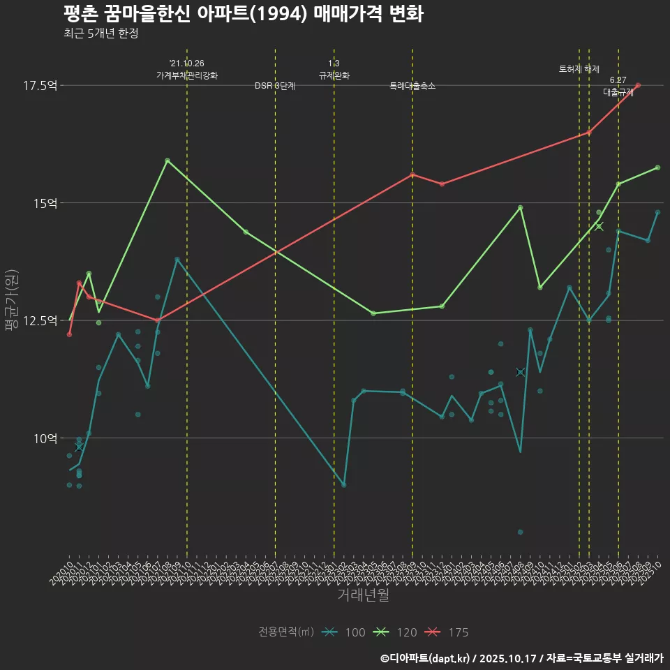 평촌 꿈마을한신 아파트(1994) 매매가격 변화