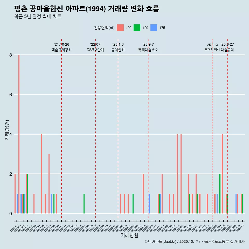 평촌 꿈마을한신 아파트(1994) 거래량 변화 흐름