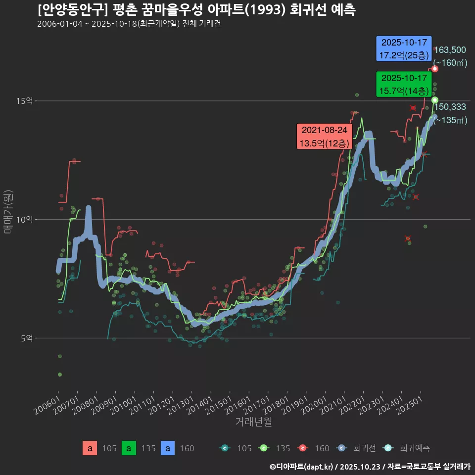 [안양동안구] 평촌 꿈마을우성 아파트(1993) 회귀선 예측