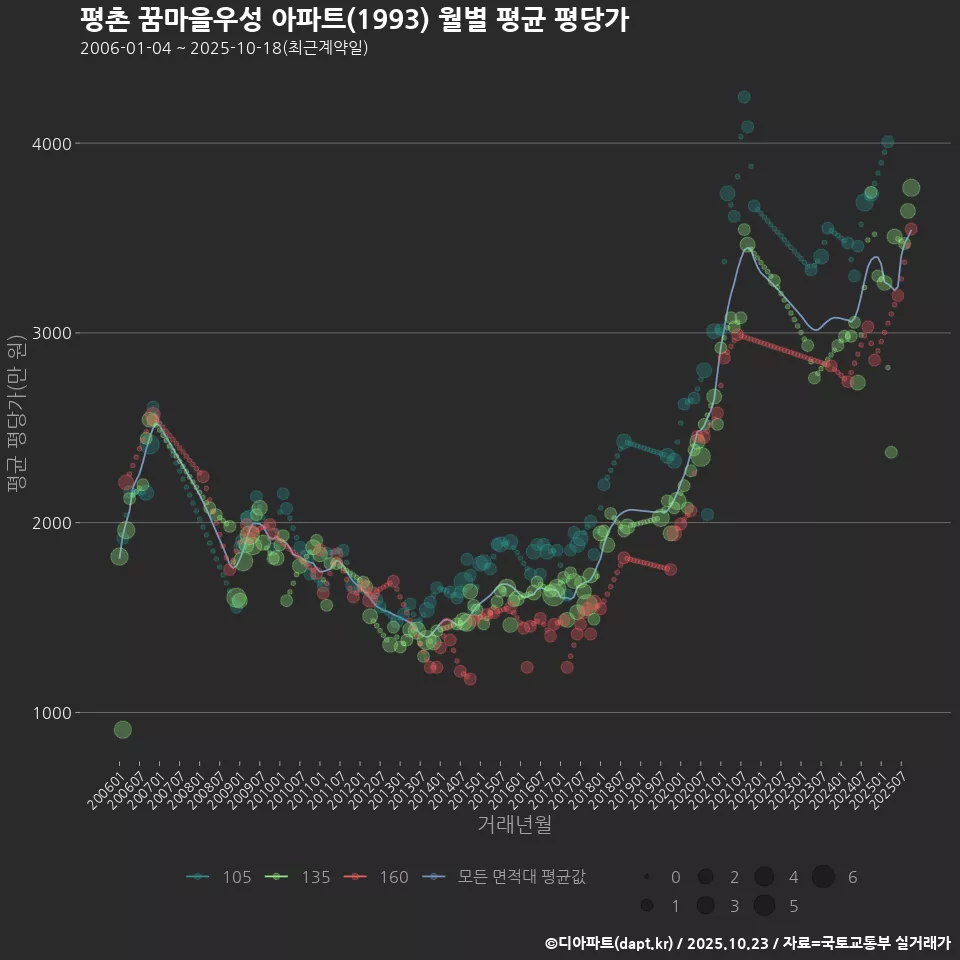평촌 꿈마을우성 아파트(1993) 월별 평균 평당가