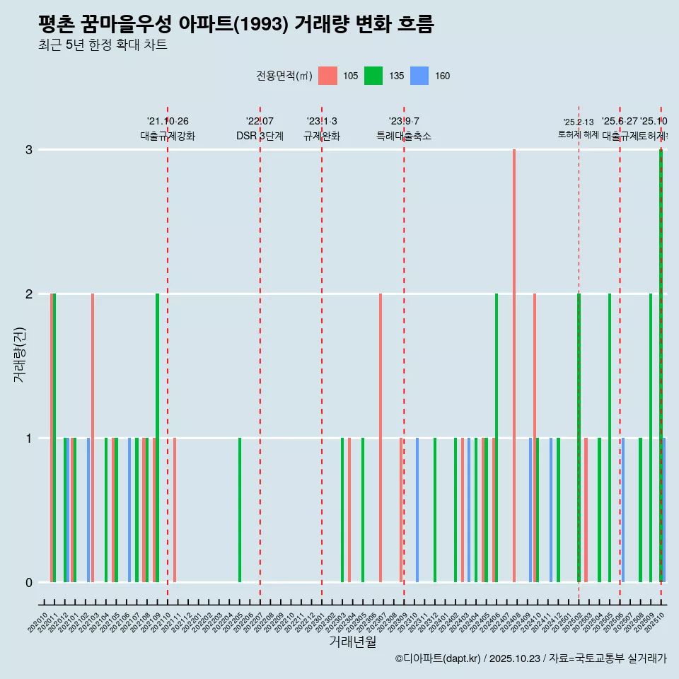 평촌 꿈마을우성 아파트(1993) 거래량 변화 흐름