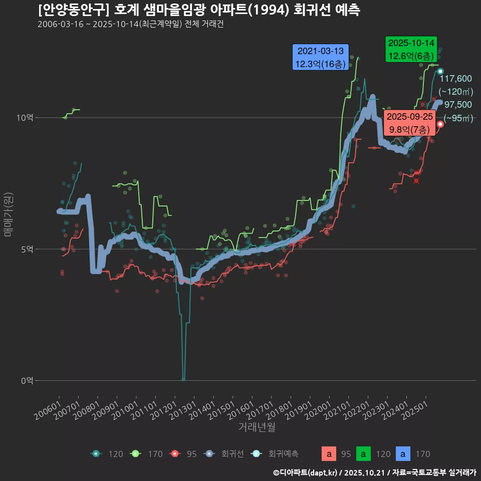 [안양동안구] 호계 샘마을임광 아파트(1994) 회귀선 예측