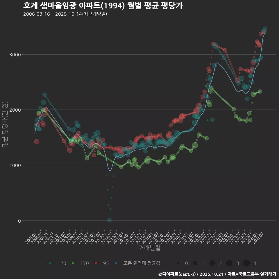 호계 샘마을임광 아파트(1994) 월별 평균 평당가