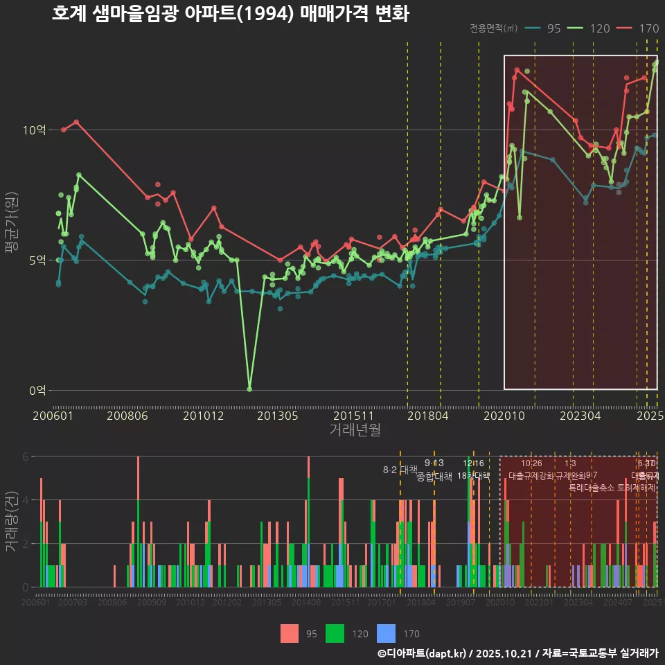 호계 샘마을임광 아파트(1994) 매매가격 변화