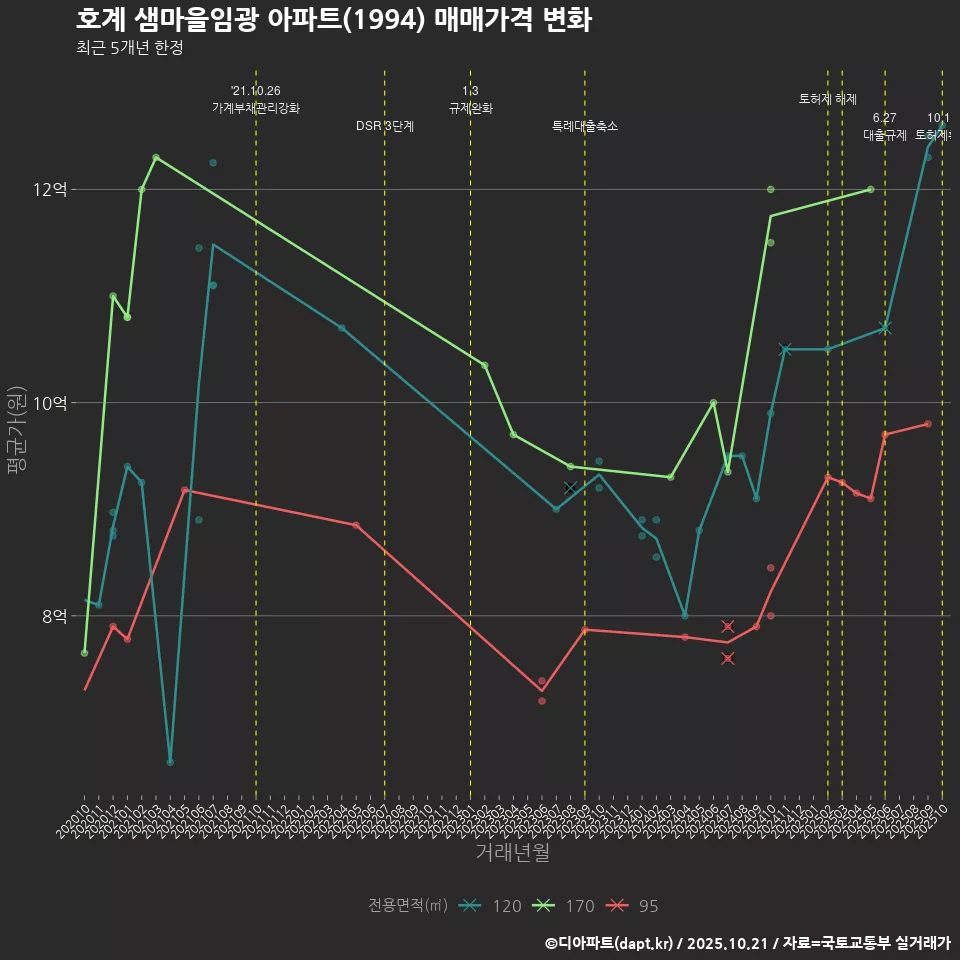 호계 샘마을임광 아파트(1994) 매매가격 변화