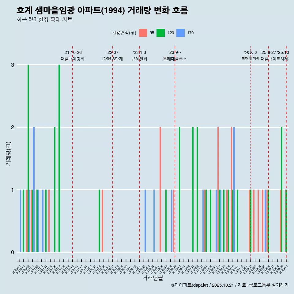 호계 샘마을임광 아파트(1994) 거래량 변화 흐름