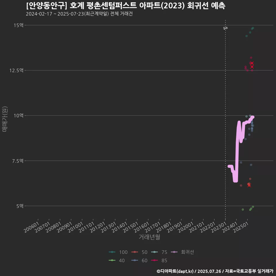 [안양동안구] 호계 평촌센텀퍼스트 아파트(2023) 회귀선 예측