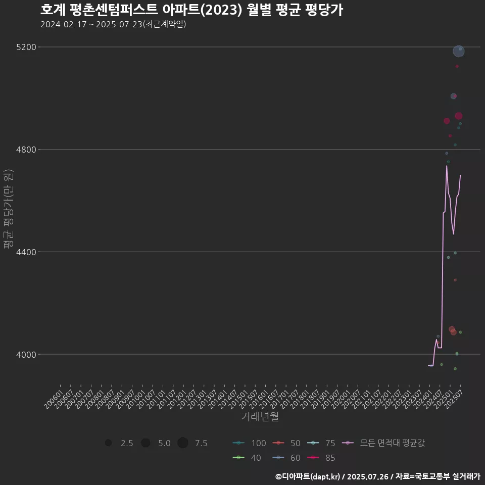 호계 평촌센텀퍼스트 아파트(2023) 월별 평균 평당가